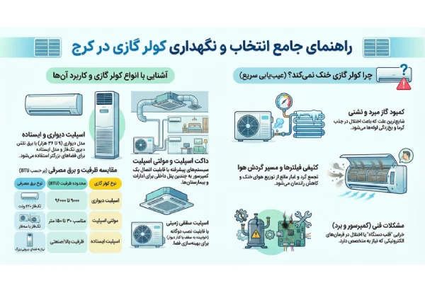راهنمای جامع انتخاب و تعمیر کولر گازی