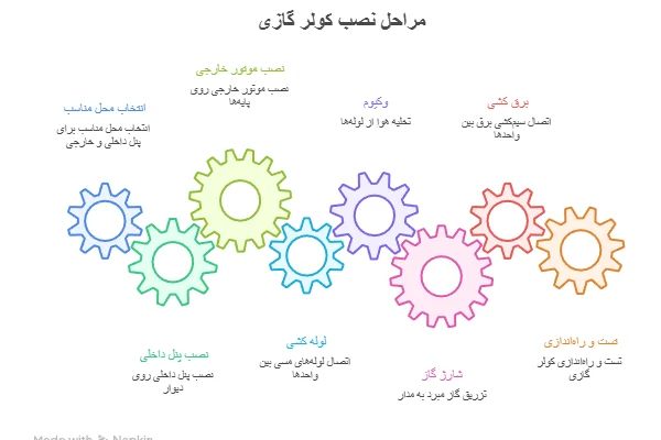 مراحل نصب کولرگازی