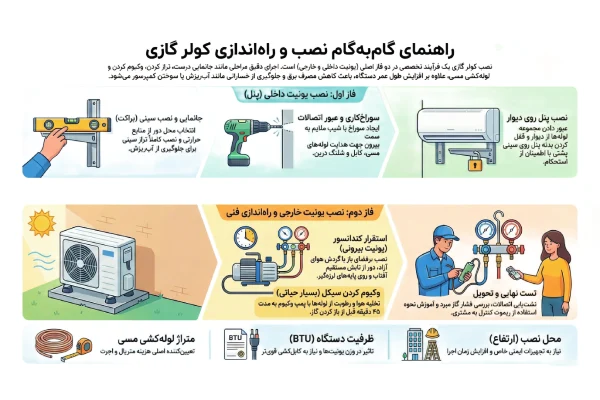 راهنمای گام به گام نصب کولر گازی