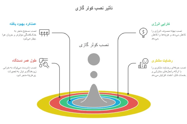 اهمیت نصب کولر گازی در تهران

