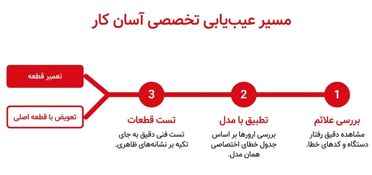 سرویس پکیج بوتان