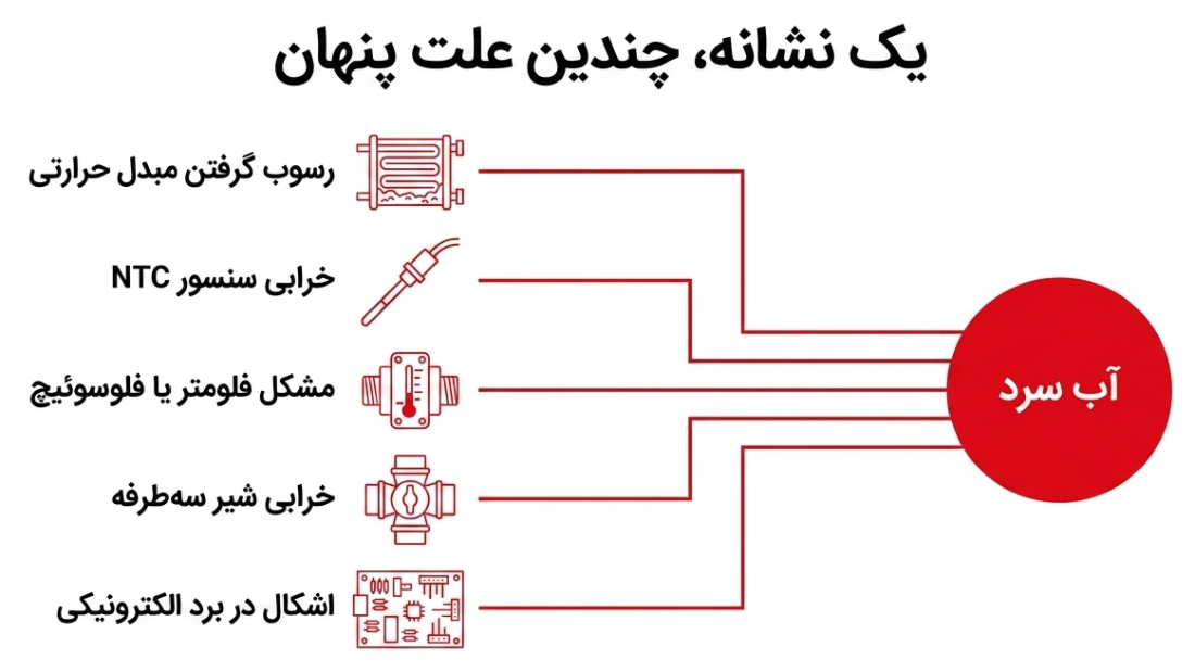 عیب‌یابی پکیج بوتان