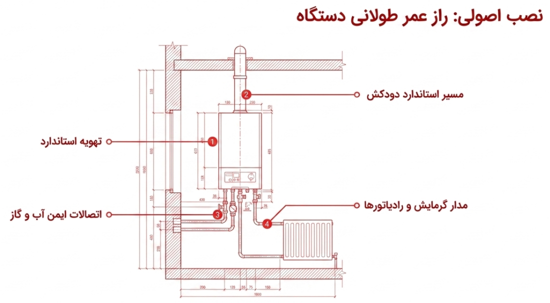 نصب پکیج بوتان