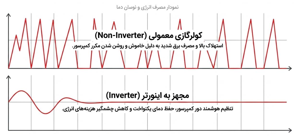 مقایسه مصرف برق کولرگازی جنرال و اجنرال