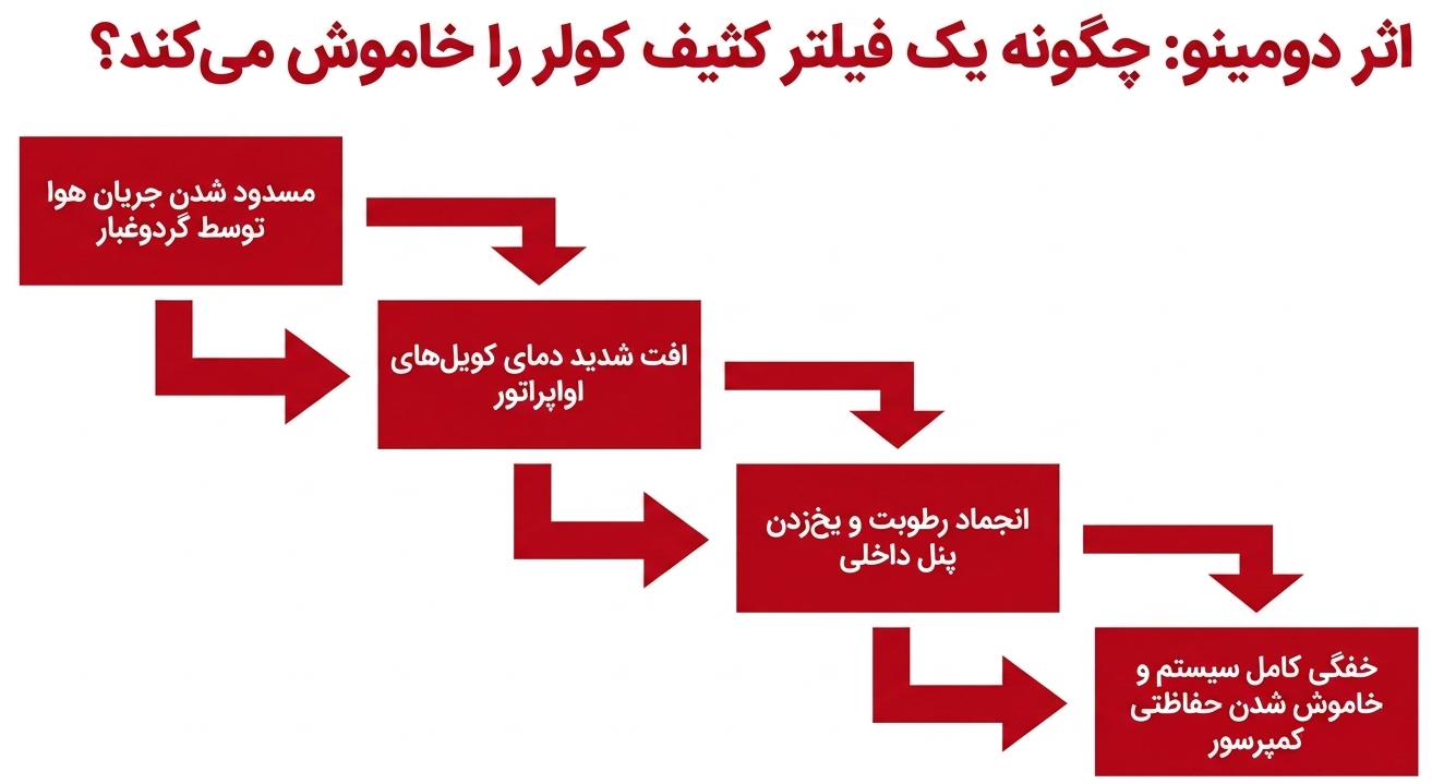 کثیف بودن فیلترهای کولرگازی