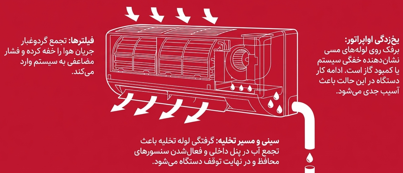 یخ‌زدگی پنل داخلی یا لوله‌های کولرگازی