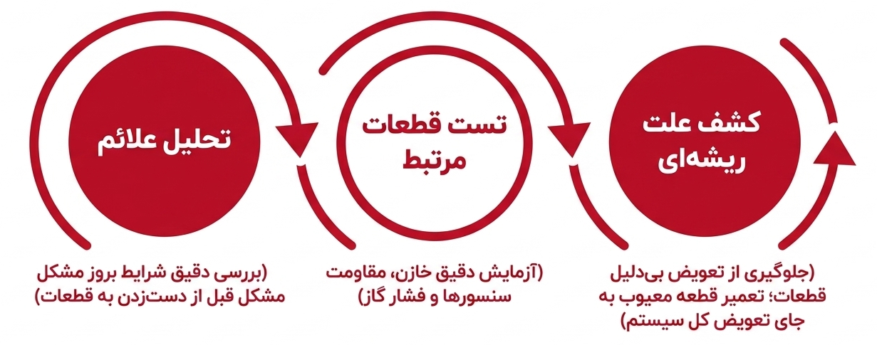 بررسی علت روشن نشدن کولرگازی