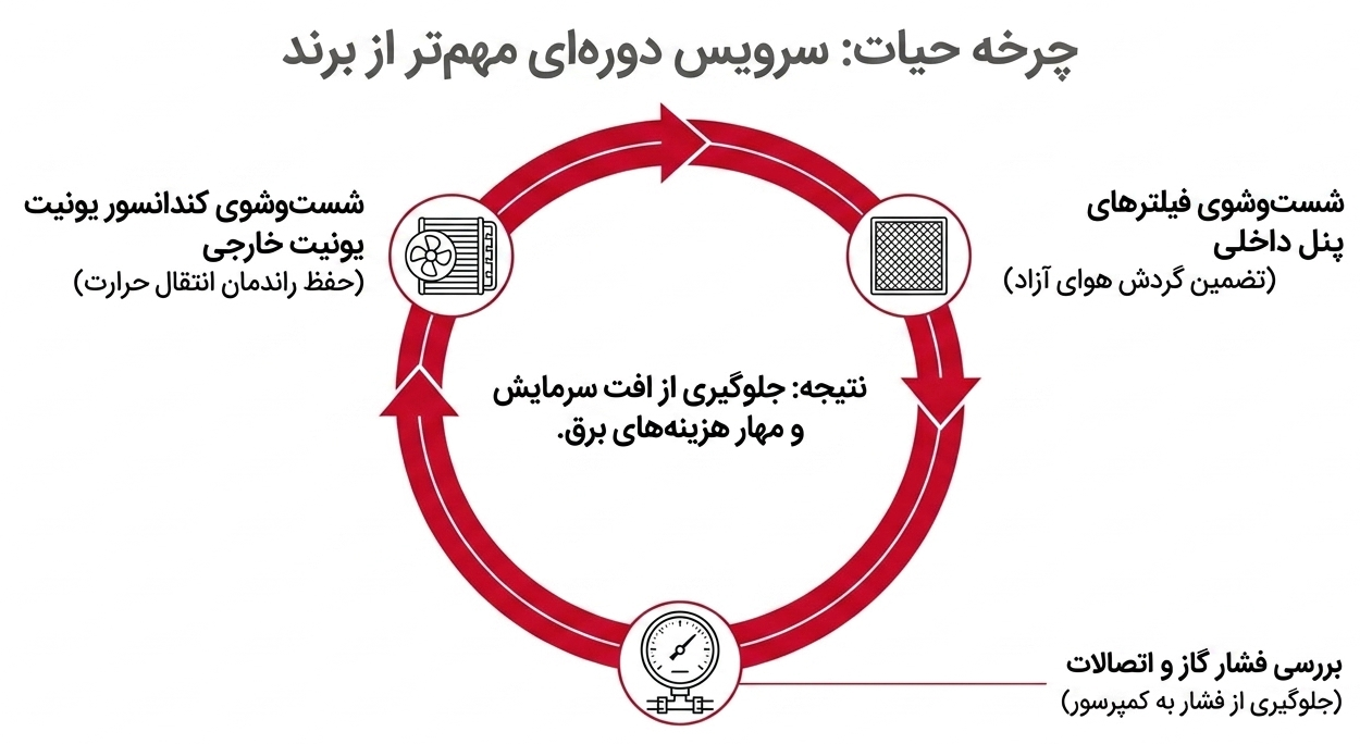 سرویس دورهای؛ مهمتر از تفاوت برندها