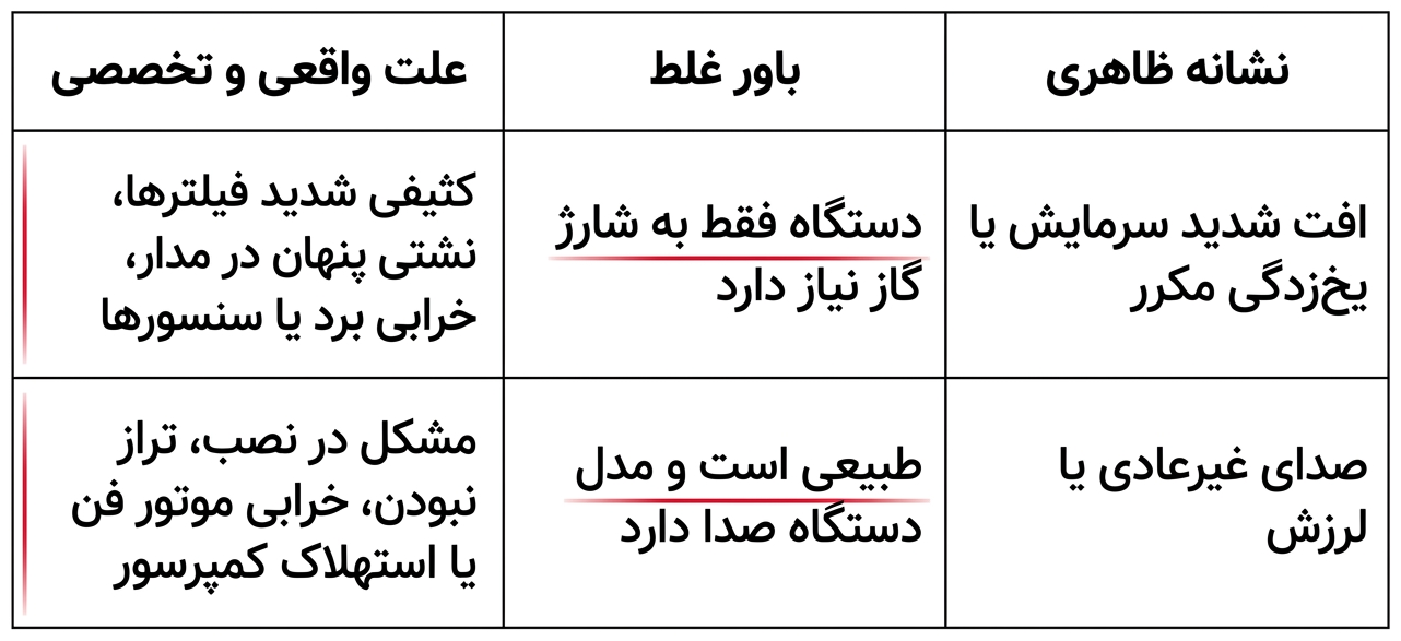 عیب یابی کولرگازی جنرال و اجنرال